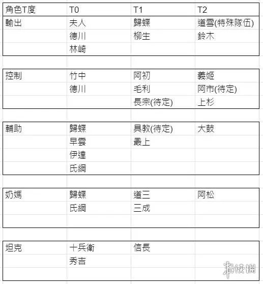 《时之幻想曲》角色怎么选择 时之幻想曲节奏榜最强角色排行