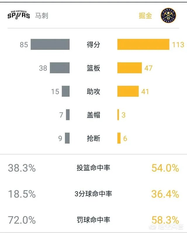 掘金意外翻车，火箭被雷霆绝杀，西部前四争夺战开拓者成最大赢家？