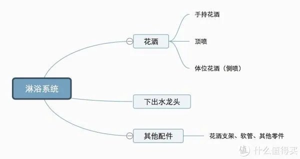 花洒贵在哪里？中低端花洒主要考虑什么？——九牧线下体验记录