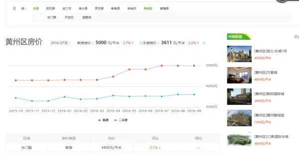 请问湖北省黄冈市黄州区的房价是少少？首付可以付多少？