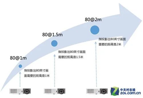 投影小白看过来 传你一眼看穿参数秘笈