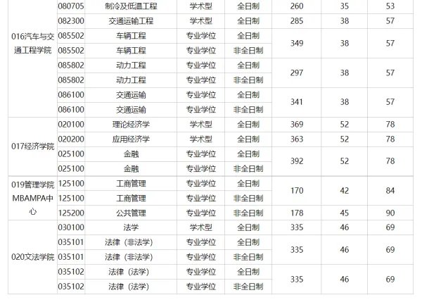 合工大考研初试录取分数线2022