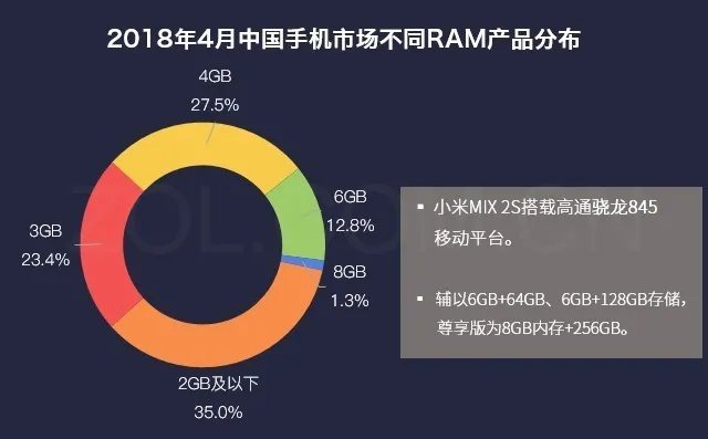 60%用户想买小米MIX 2S 但槽点不容忽视