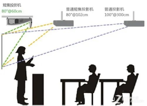 投影小白看过来 传你一眼看穿参数秘笈