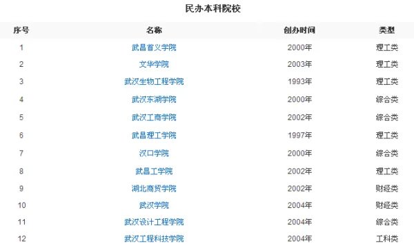 武汉市大学分布地图