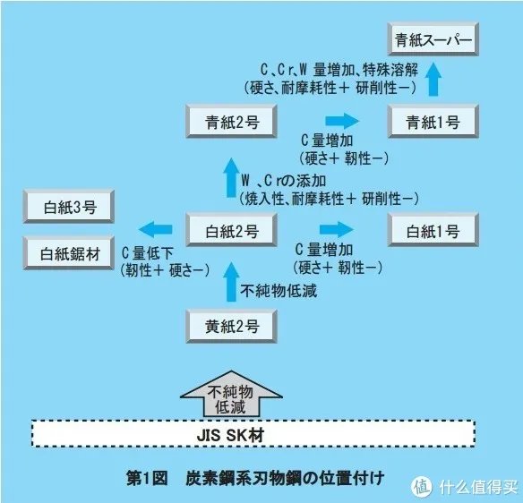 日系进口厨刀知多少 篇三：日系厨刀钢材选择解惑