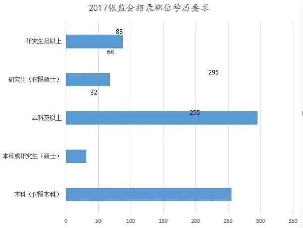 银监会招聘有什么条件啊