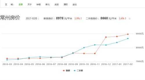 常州房价走势图 2017常州房价涨势让你多奋斗几年