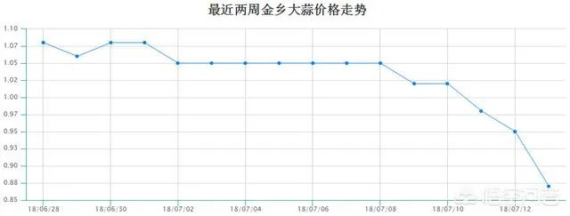 2018年的大蒜到底是会涨价还是会掉价？