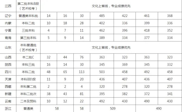 2019年湖南涉外经济学院录取分数线是多少